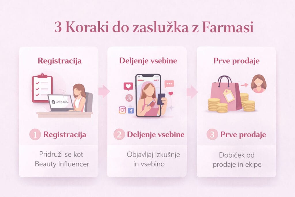 Cómo ganar dinero con Farmasi - 3 pasos para un principiante